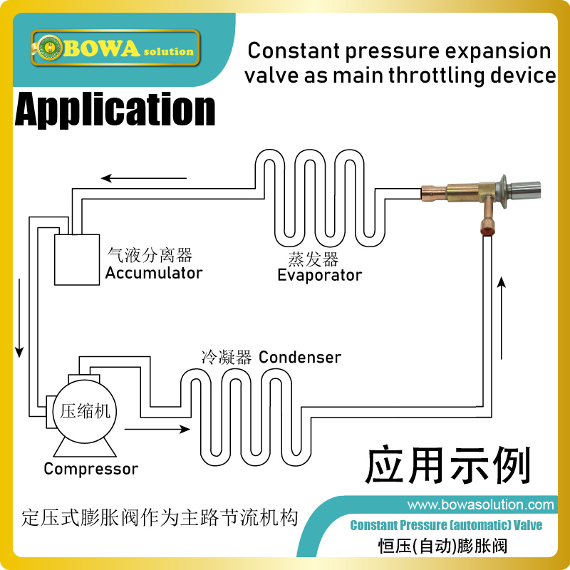 Constant pressure valve is working as hot gas bypass of air dryer against ice block to protect evaporator (freeze protection)