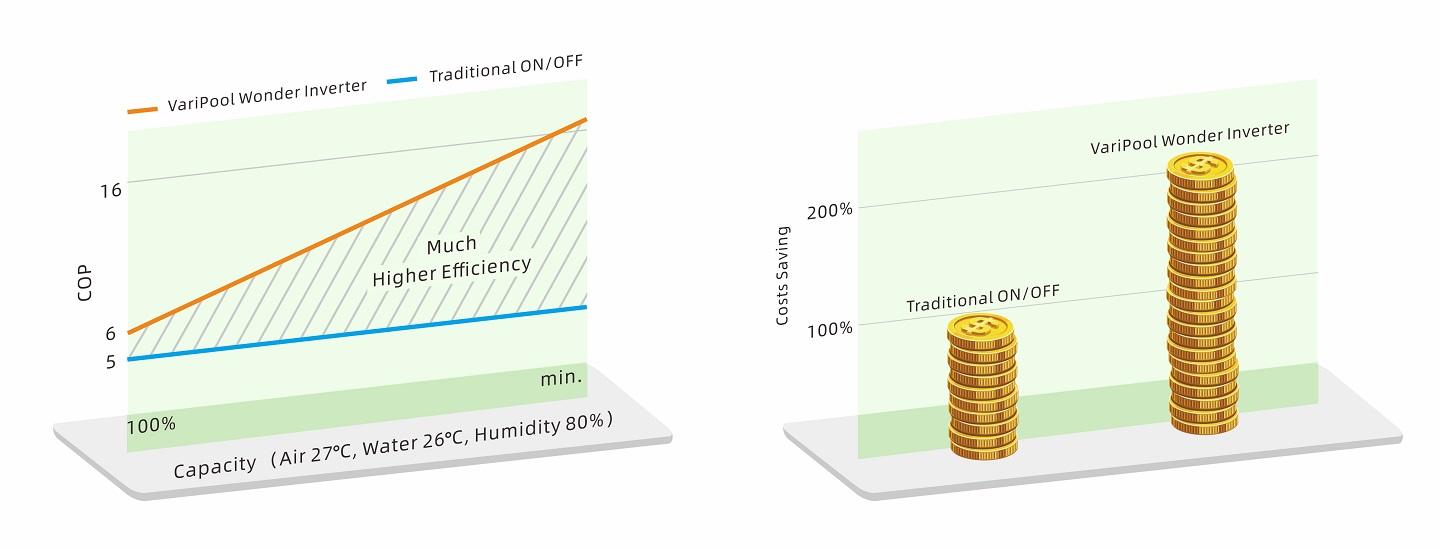 VariPool Wonder - High Efficiency and Double Saving