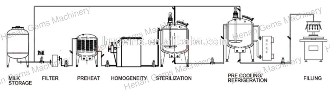 Yogurt Processing Line