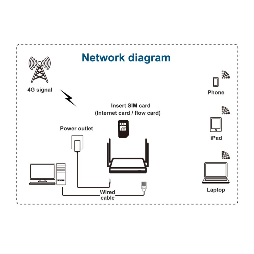 4G Wi-Fi router 4Port Router with SIM card USB WAP2 802.11n/b/g 300Mbps 2.4G router LAN WAN 10/100M PCI-E router wireless