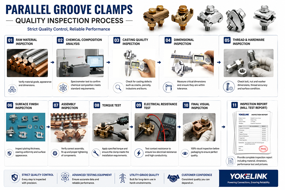 Parallel Groove Clamps Quality Inspection Process