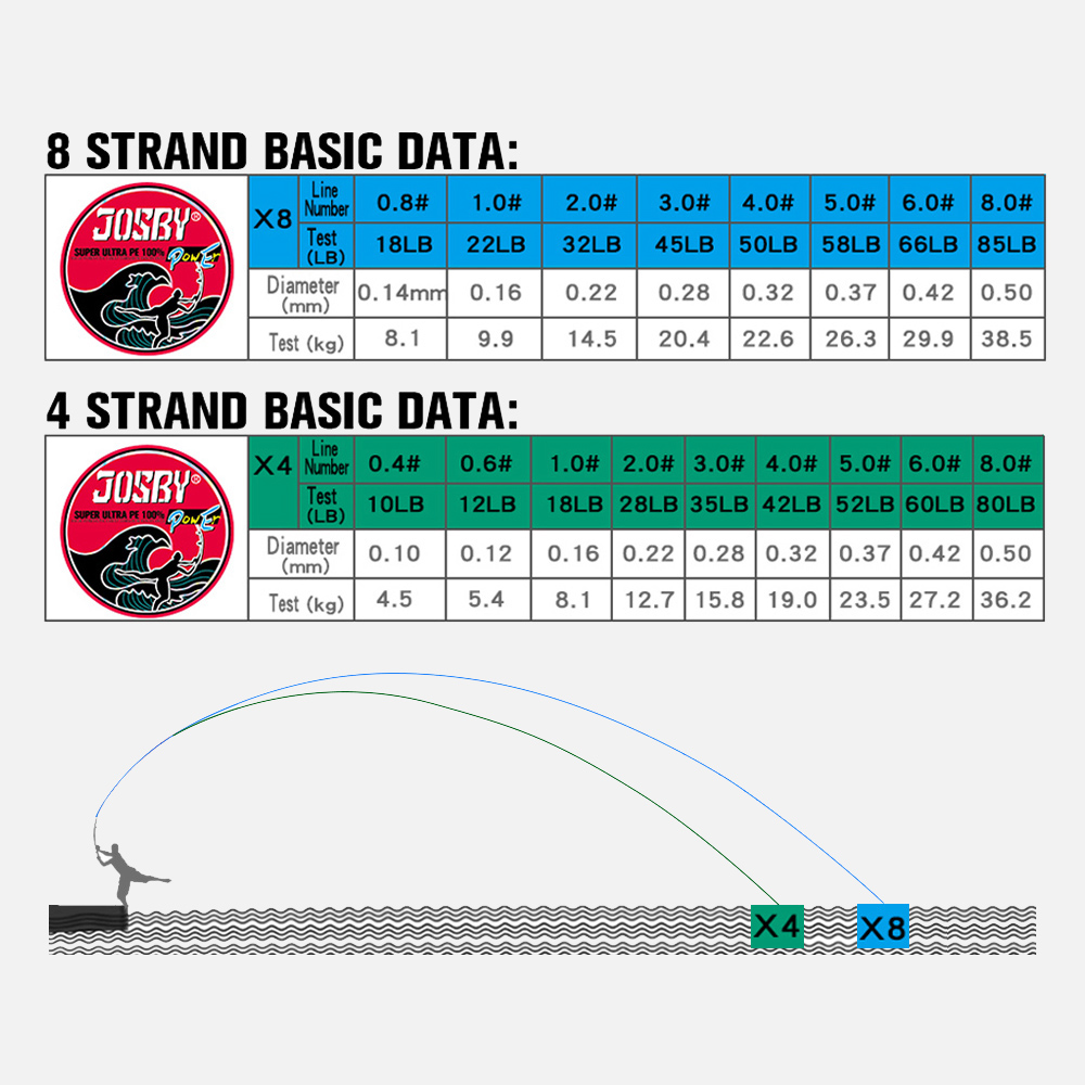 JOSBY Brand 100M 150M 300M 500M PE Braided Fishing Line Multicolour 8 Strands 18-85LB Multifilament Carp Wire Accessories