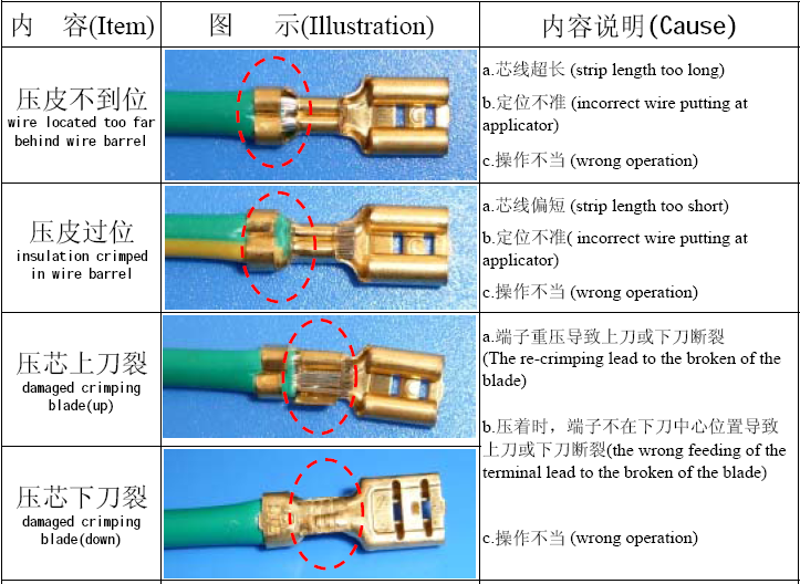 Crimping standard and defect