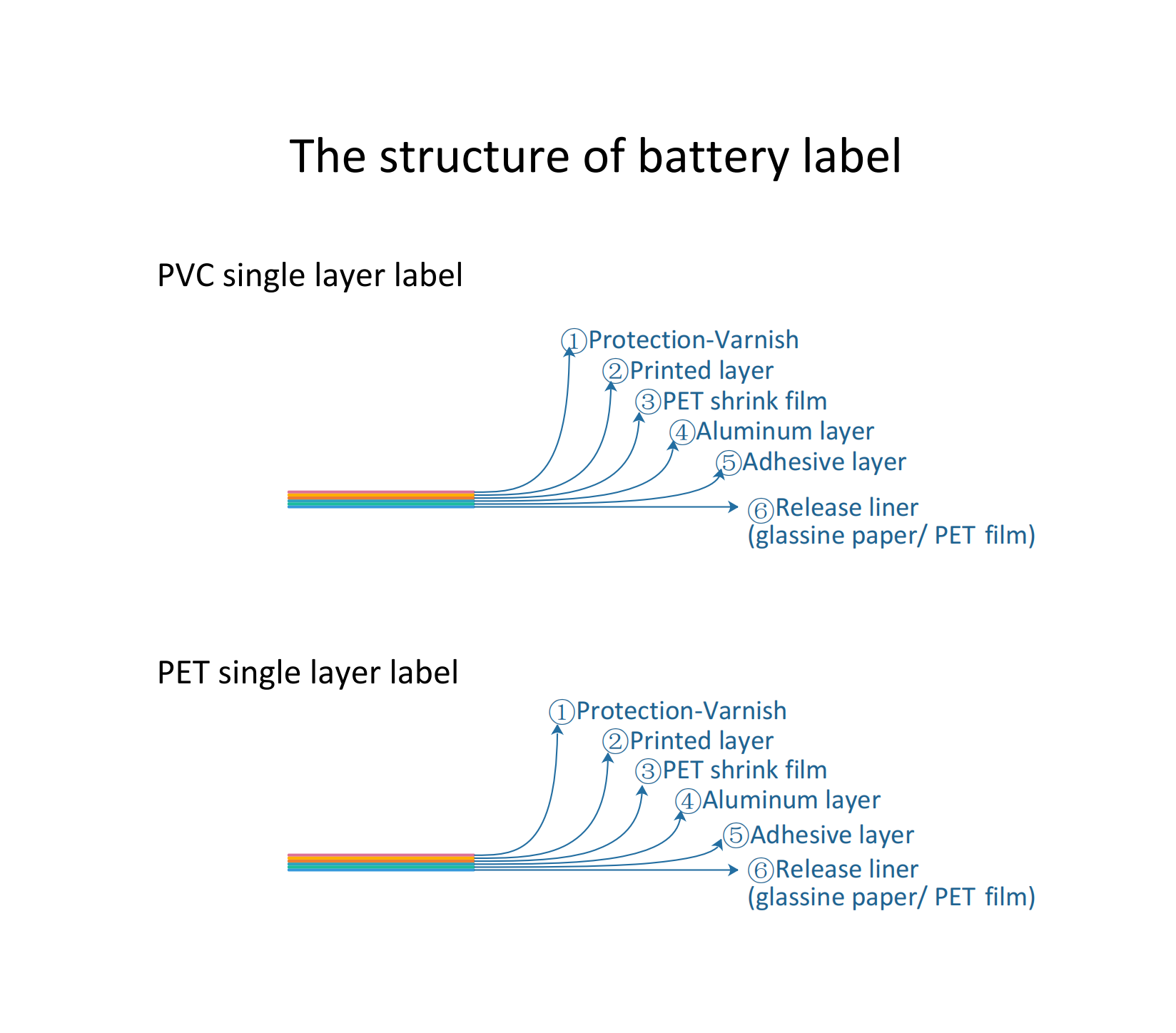 Battery Packaging Label Film