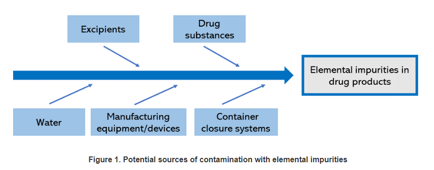 Potenziali fonti di contaminazione con impurità elementali