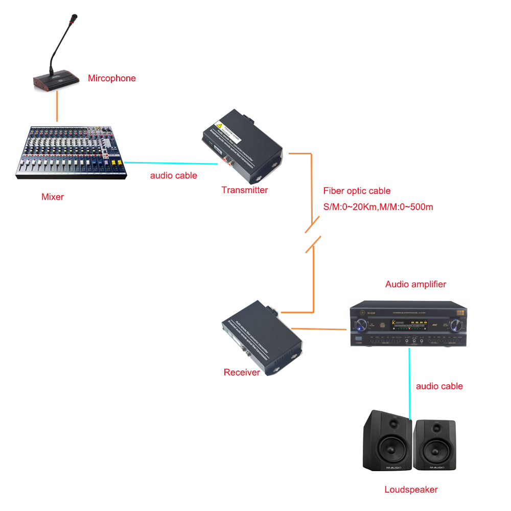 2 channel Audio Fiber Optic Media Converter Extender - Singlmode Fiber up 20Km & Multimode 500m for Broadcasting Intercom System