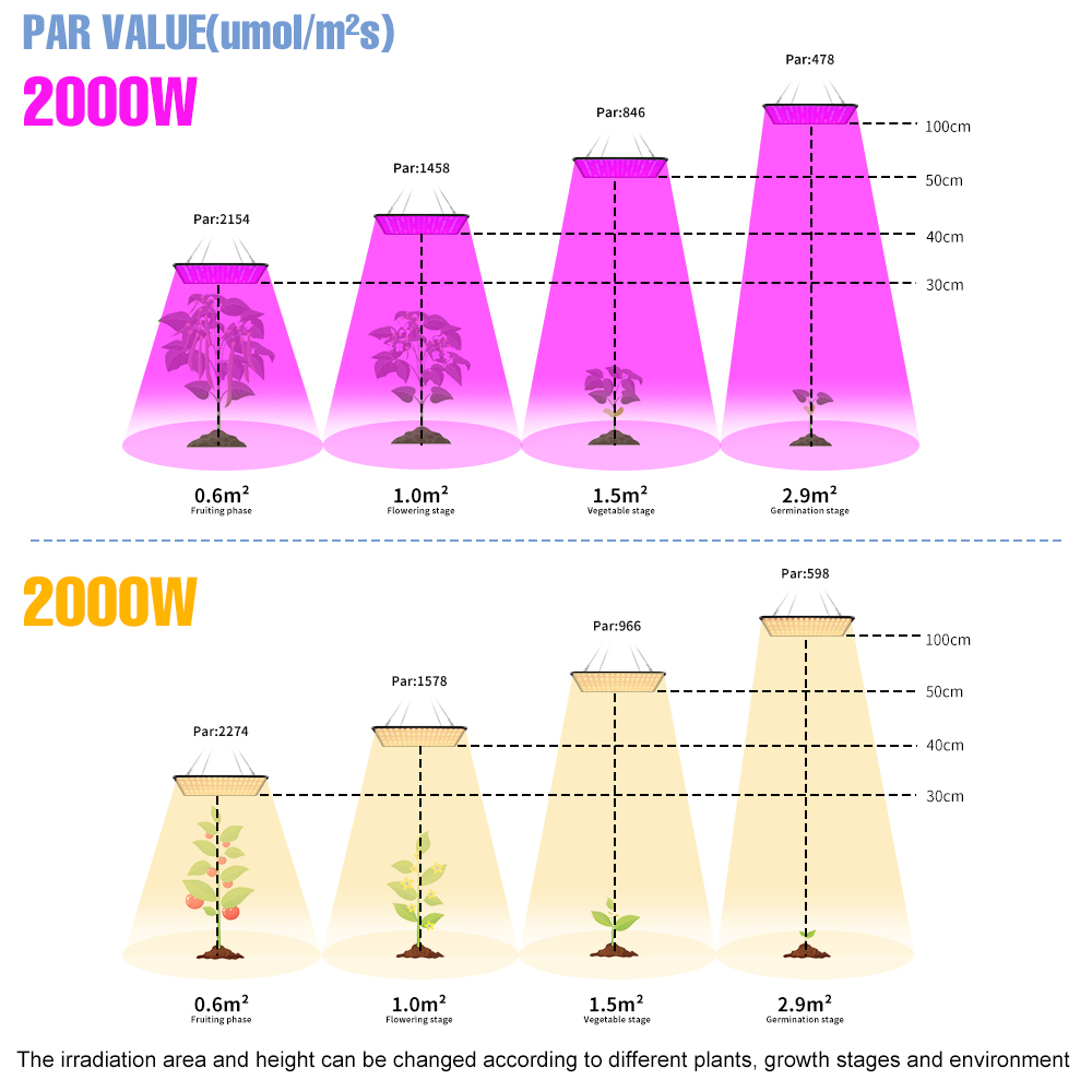 1000W Grow Light Led Full Spectrum Lamp 1500W 2000W Led Plant Light Bulb Greenhouses Indoor Phyto Lamp Grow Tent US EU UK Plug