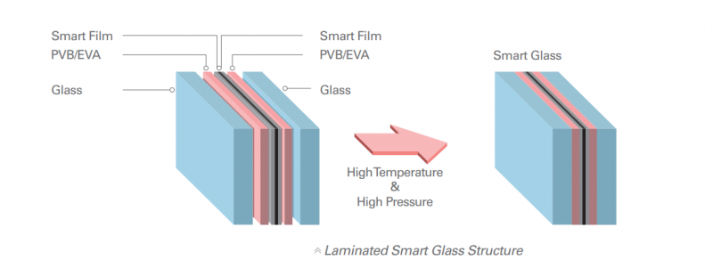 Laminate Smart Glass Structure