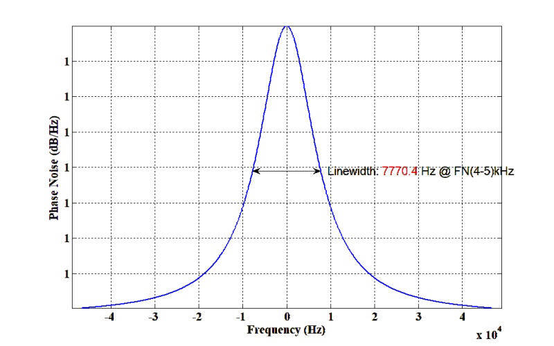 Linewidth=7.77kHz@FL-532-SF