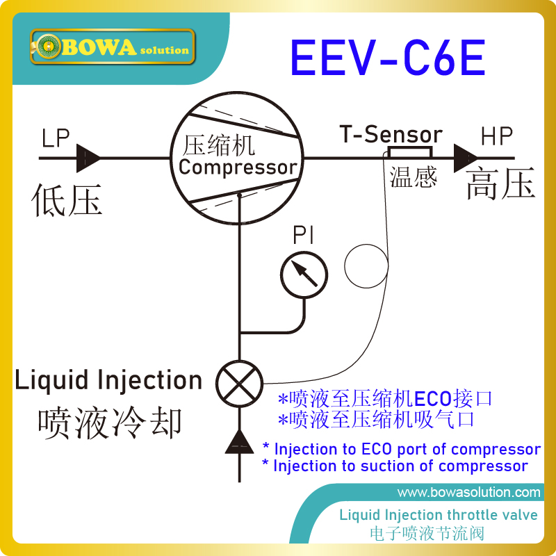 0.5m3/h EEV with 5-wire coil is great choice for cold/hot integrated water temperature machines or large evaporating temperaures
