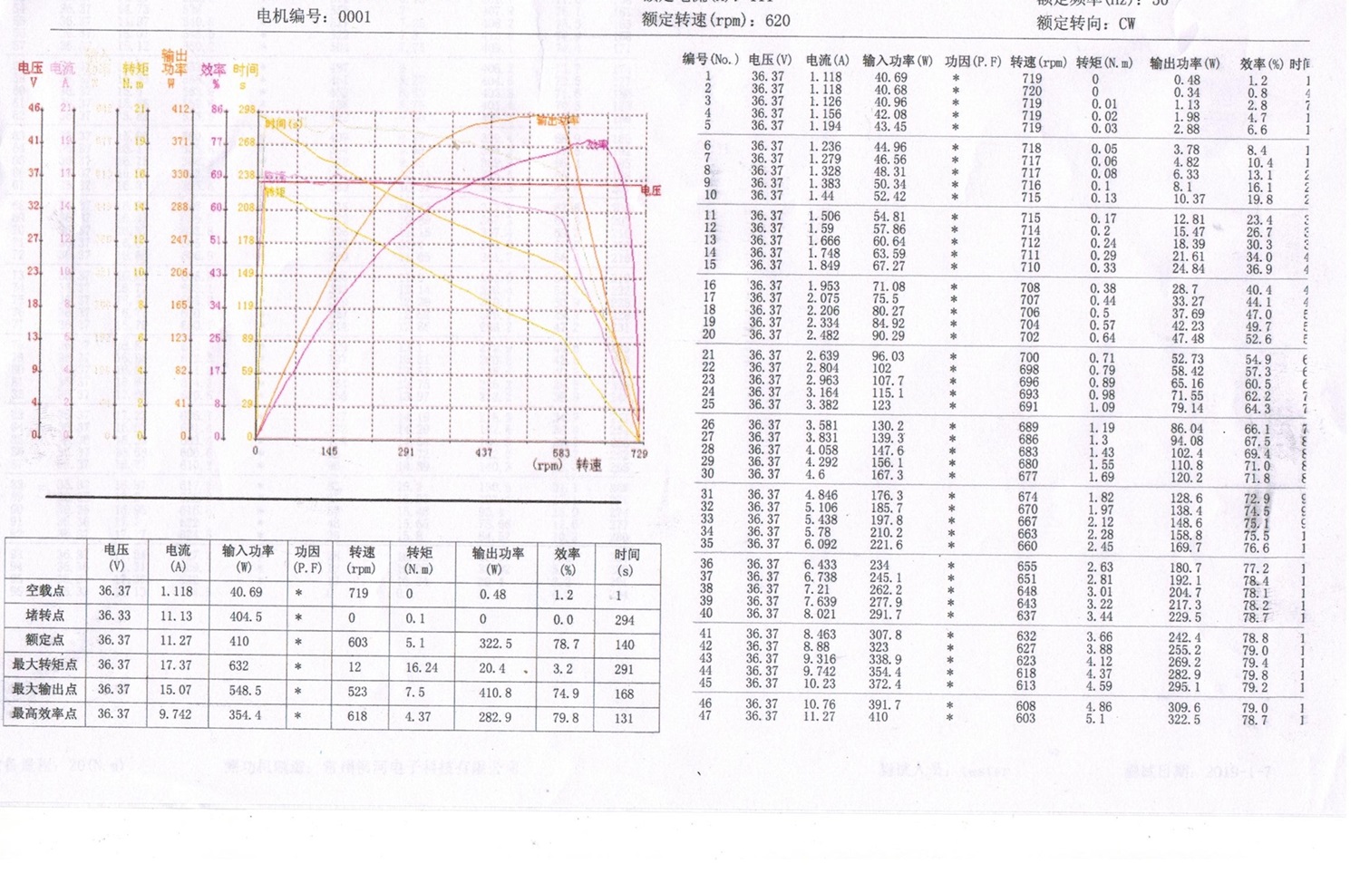 Motor rpm datas