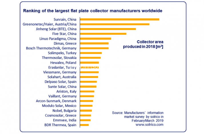 rankings_of_flat_plate_collectors_2018_2