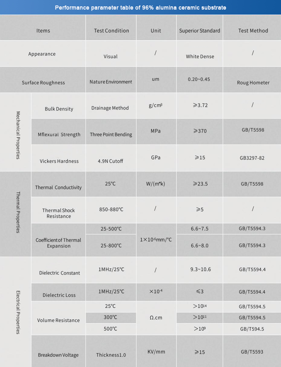 Performance Parameters of 96% Alumina Ceramic Substrate
