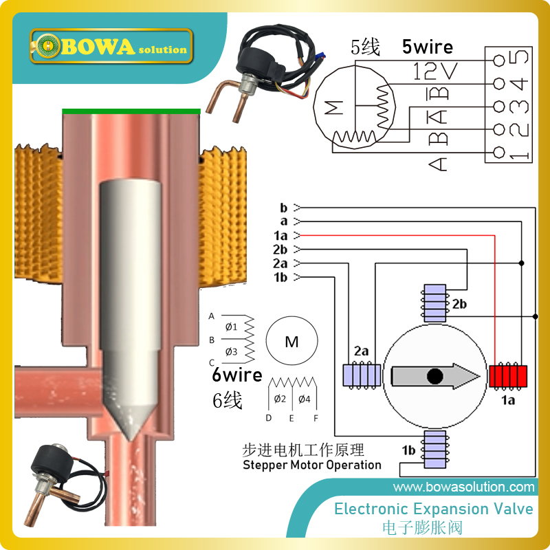 0.2m3/h EEV with 5-wire coil provides excellent throttle solution for ultra-high temperature 2-compessors cascade heat pump unit