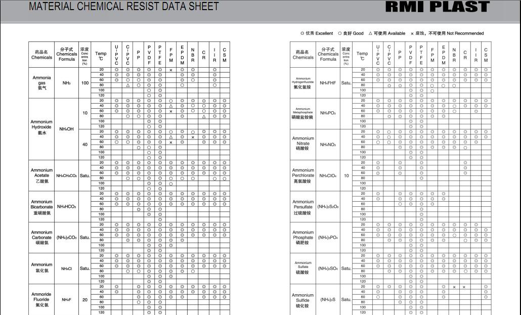 MATERIAL CHEMICAL RESIST DATA SHEET 02