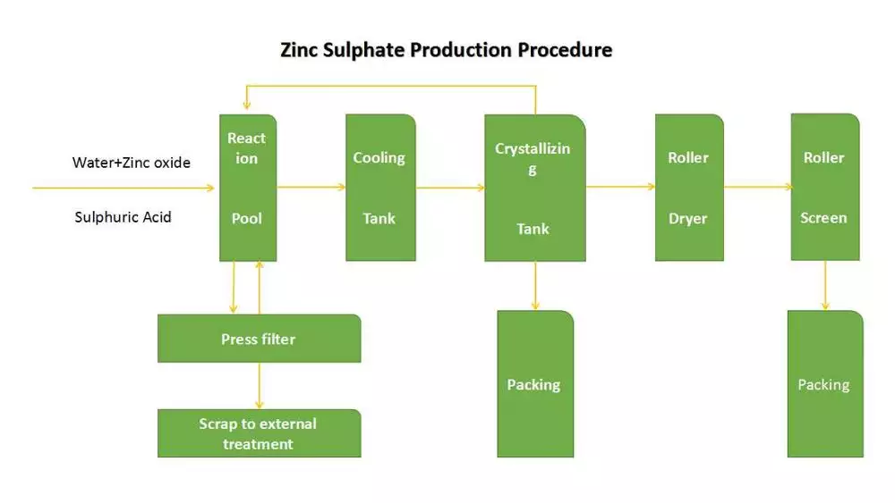 Production