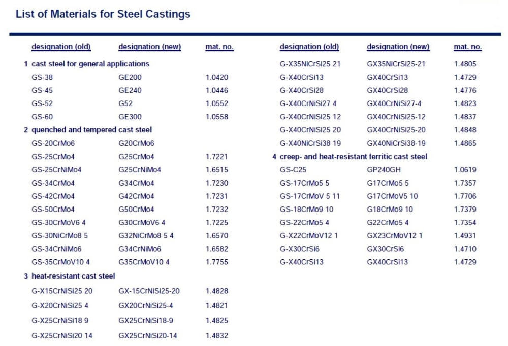 Casting Spare Parts