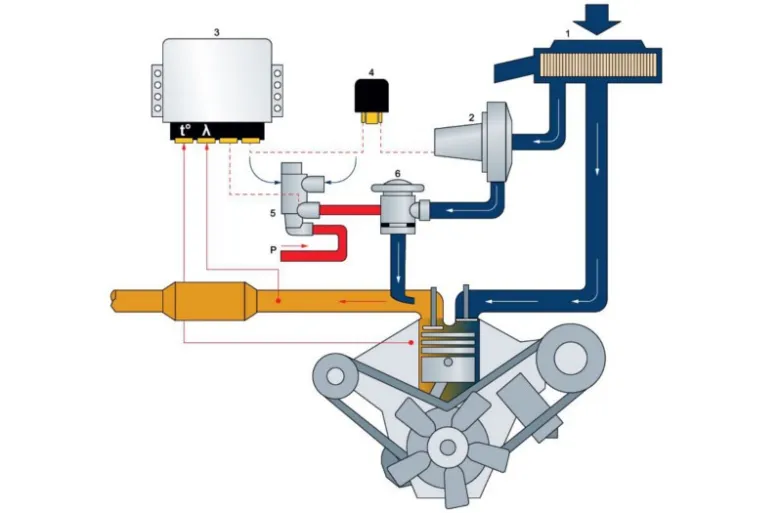Tired of emissions issues? The Secondary Air Injection System might be ...