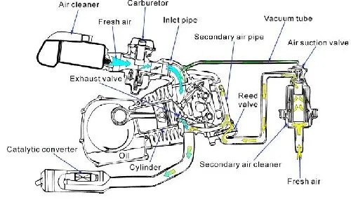 What is the Secondary Air Injection System and why should you care?